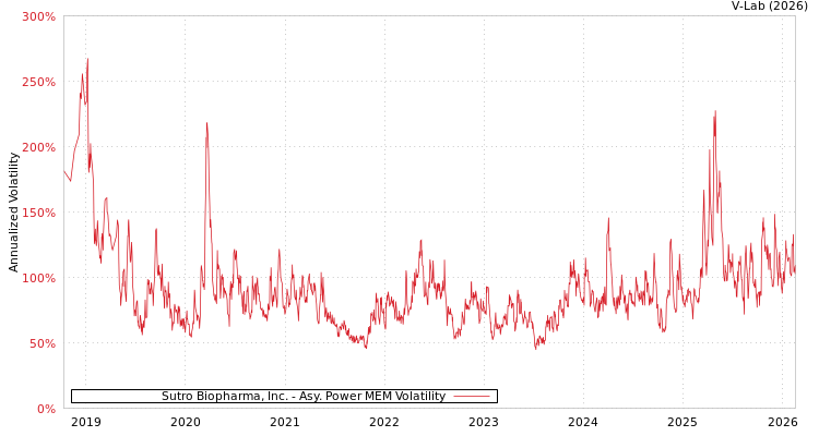 graph of Sutro Biopharma, Inc. APMEM