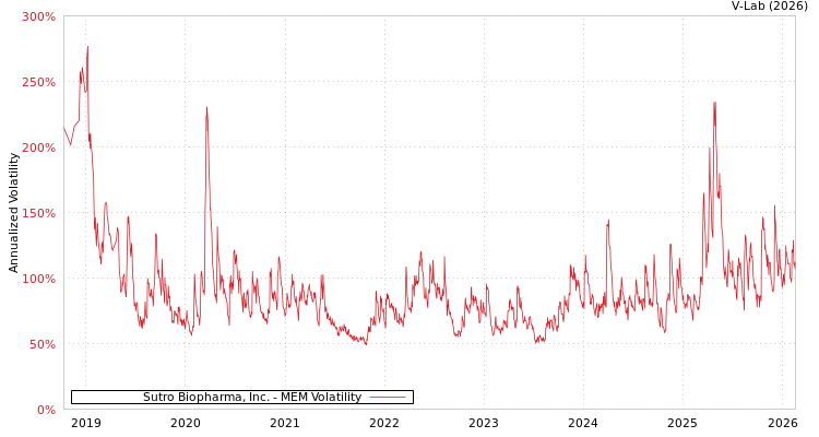 graph of Sutro Biopharma, Inc. MEM