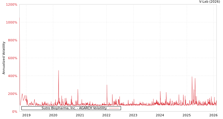graph of Sutro Biopharma, Inc. AGARCH