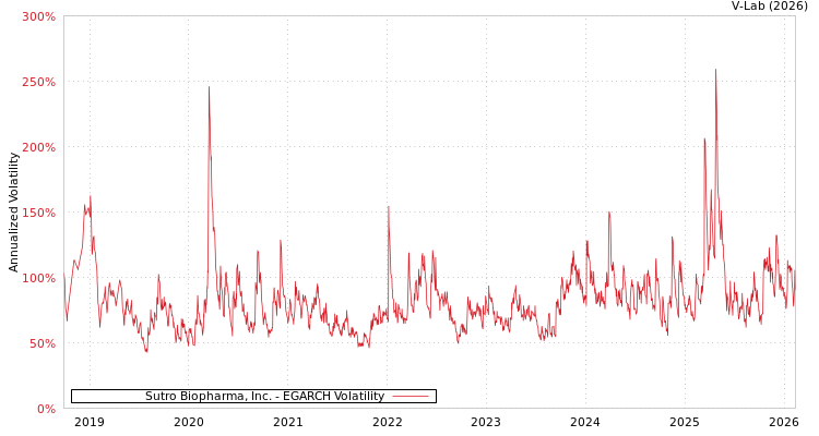 graph of Sutro Biopharma, Inc. EGARCH