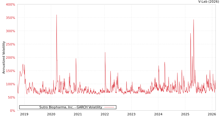 graph of Sutro Biopharma, Inc. GARCH
