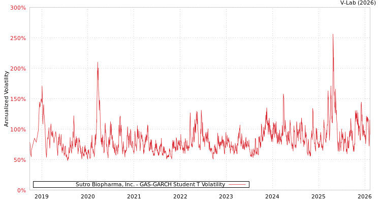 graph of Sutro Biopharma, Inc. GAS-GARCH-T
