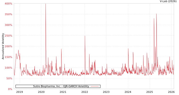 graph of Sutro Biopharma, Inc. GJR-GARCH