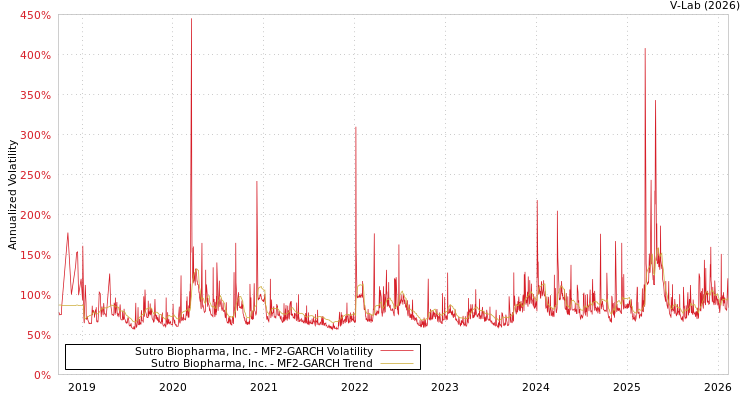 graph of Sutro Biopharma, Inc. MF2-GARCH