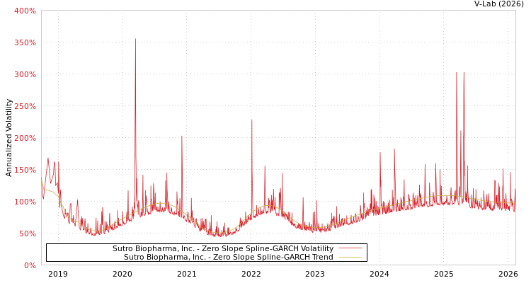 graph of Sutro Biopharma, Inc. S0GARCH