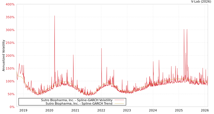 graph of Sutro Biopharma, Inc. SGARCH