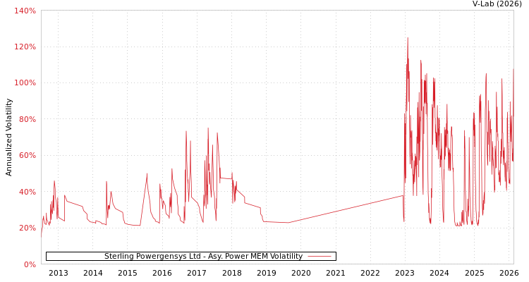 graph of Sterling Powergensys Ltd APMEM