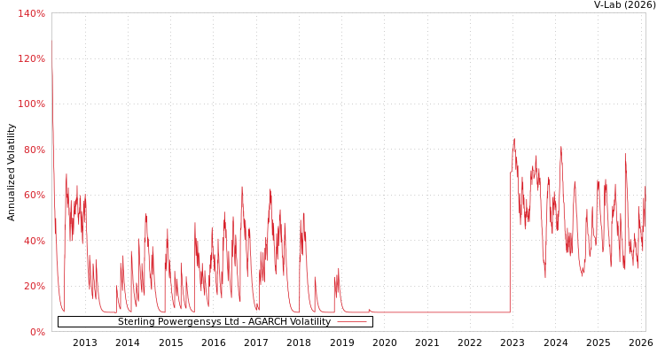 graph of Sterling Powergensys Ltd AGARCH