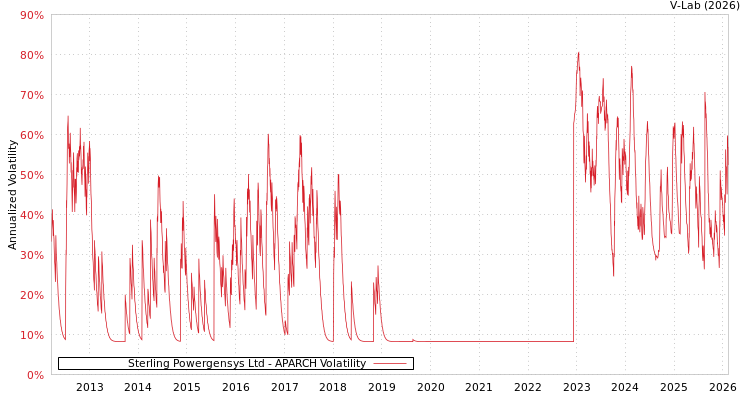 graph of Sterling Powergensys Ltd APARCH