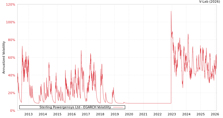 graph of Sterling Powergensys Ltd EGARCH