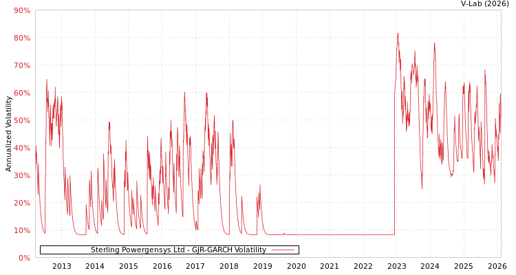graph of Sterling Powergensys Ltd GJR-GARCH