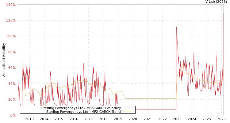 graph of Sterling Powergensys Ltd MF2-GARCH