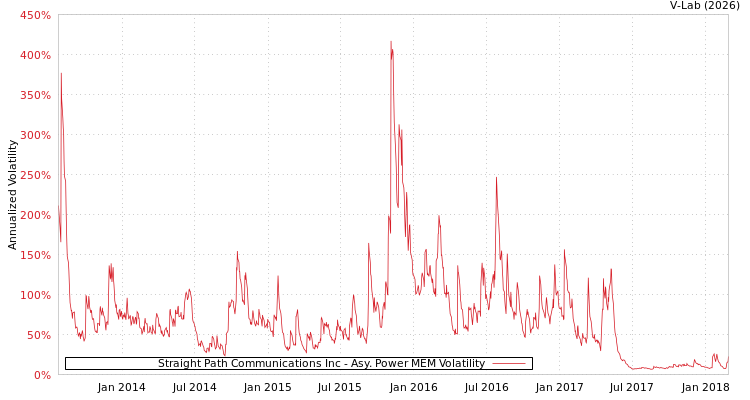 graph of Straight Path Communications Inc APMEM