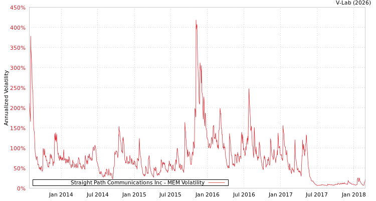 graph of Straight Path Communications Inc MEM