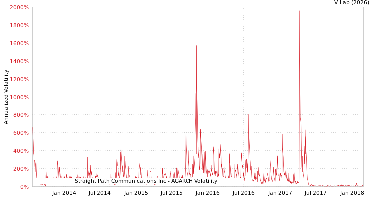 graph of Straight Path Communications Inc AGARCH
