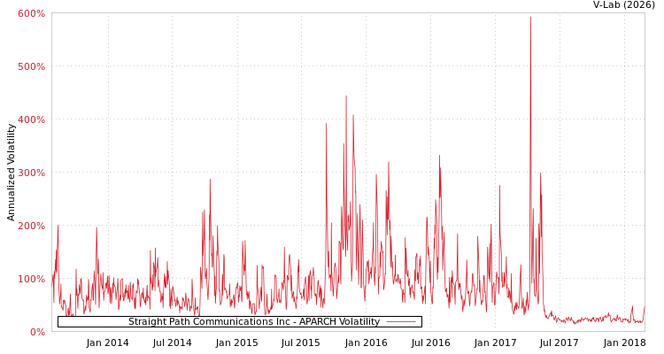 graph of Straight Path Communications Inc APARCH