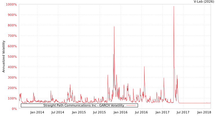 graph of Straight Path Communications Inc GARCH