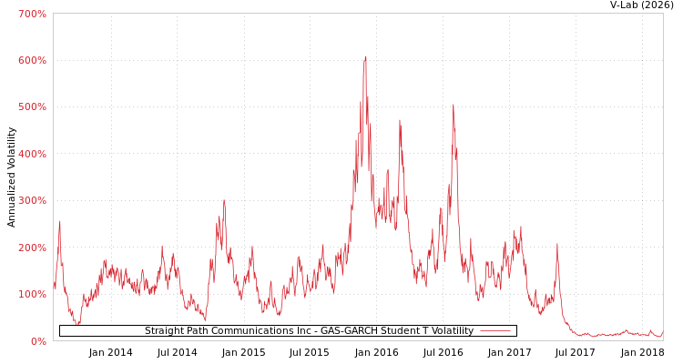 graph of Straight Path Communications Inc GAS-GARCH-T