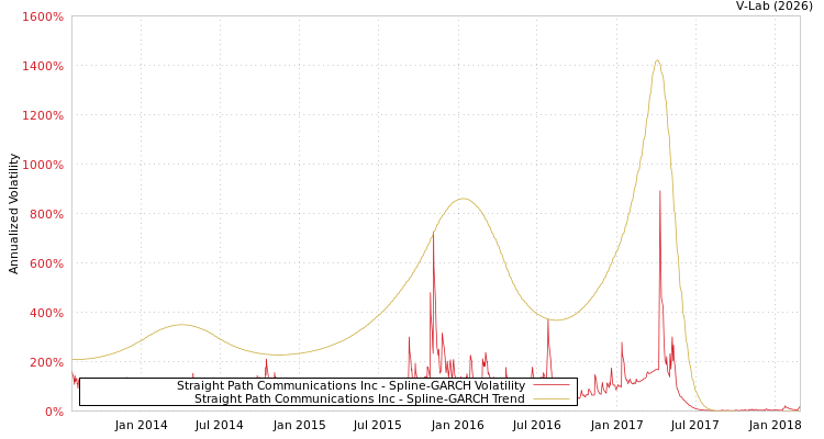 graph of Straight Path Communications Inc SGARCH
