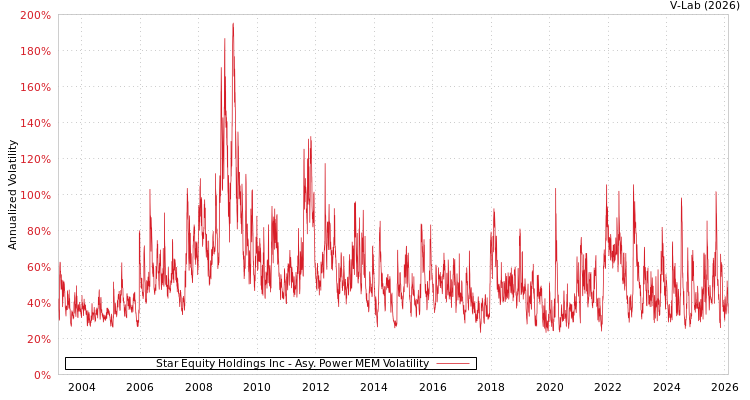 graph of Star Equity Holdings Inc APMEM