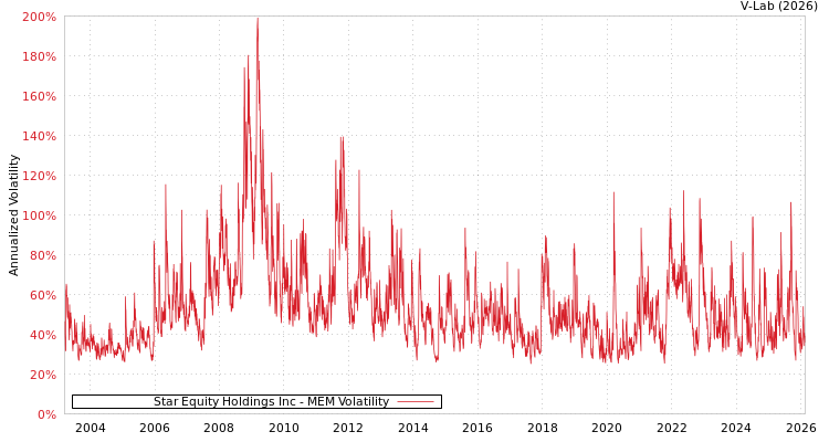 graph of Star Equity Holdings Inc MEM
