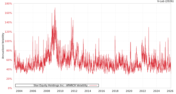 graph of Star Equity Holdings Inc APARCH