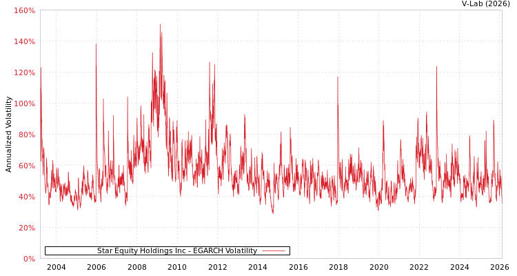 graph of Star Equity Holdings Inc EGARCH