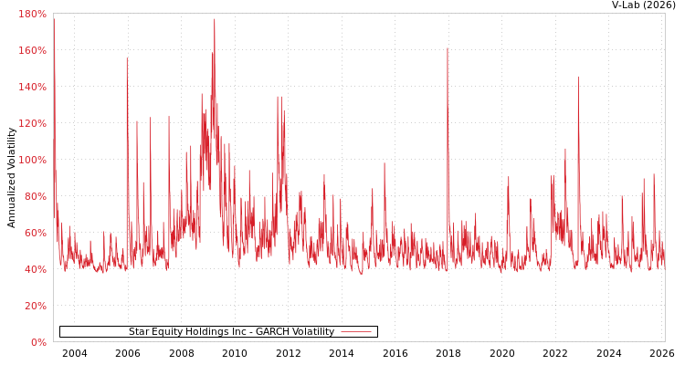 graph of Star Equity Holdings Inc GARCH