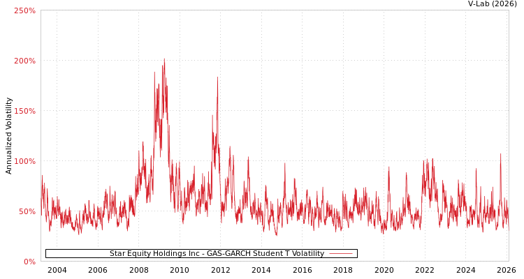 graph of Star Equity Holdings Inc GAS-GARCH-T