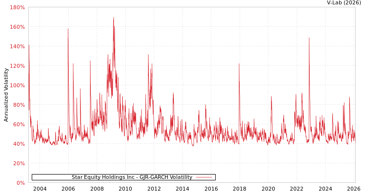 graph of Star Equity Holdings Inc GJR-GARCH