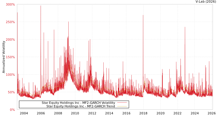 graph of Star Equity Holdings Inc MF2-GARCH