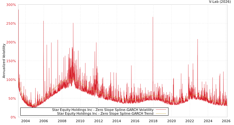 graph of Star Equity Holdings Inc S0GARCH