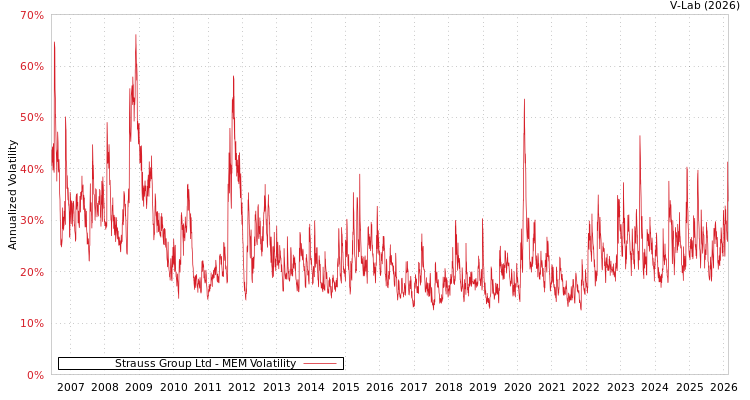 graph of Strauss Group Ltd MEM
