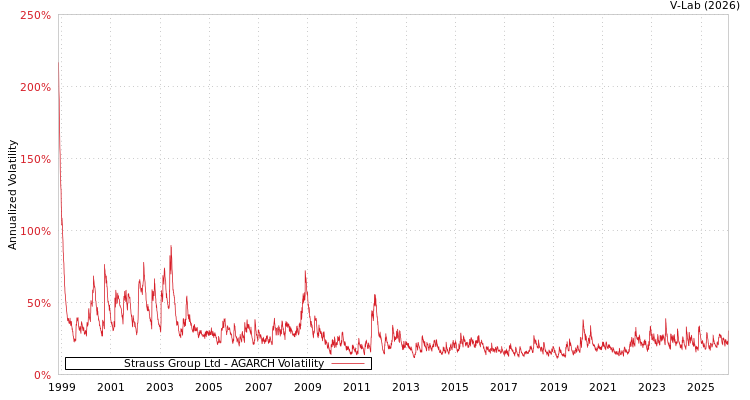 graph of Strauss Group Ltd AGARCH