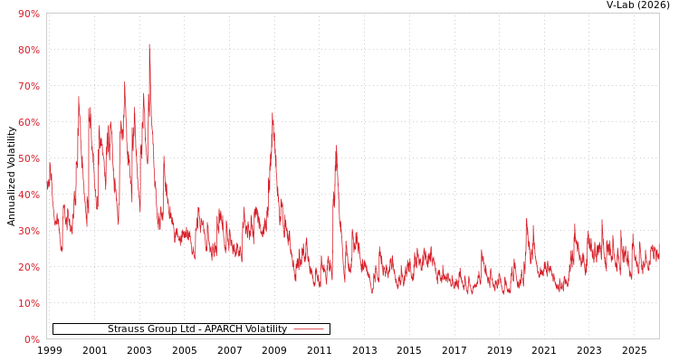 graph of Strauss Group Ltd APARCH