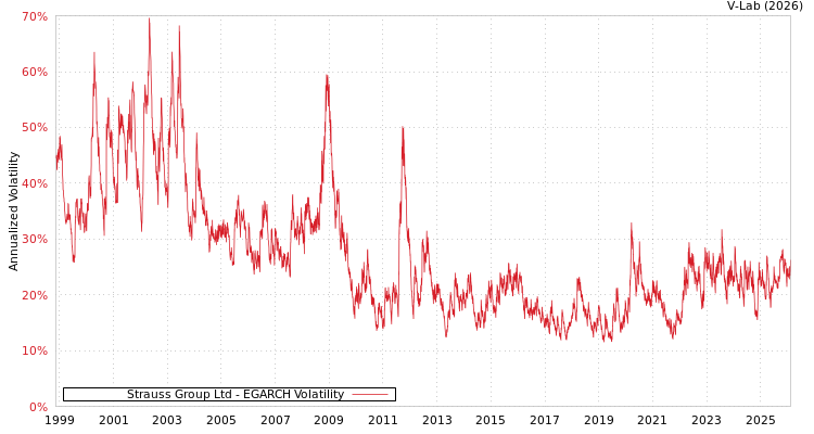 graph of Strauss Group Ltd EGARCH