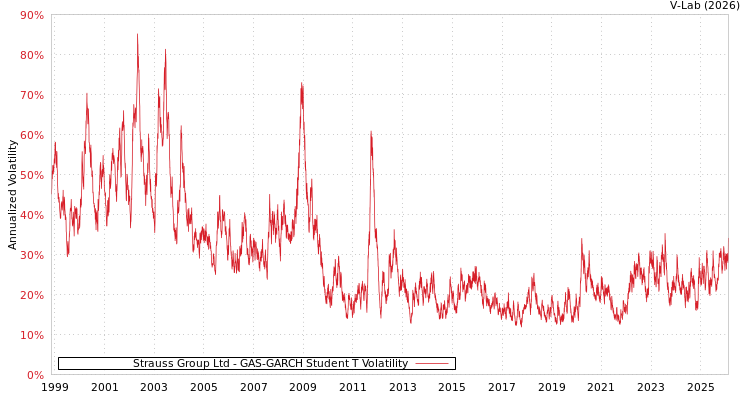 graph of Strauss Group Ltd GAS-GARCH-T