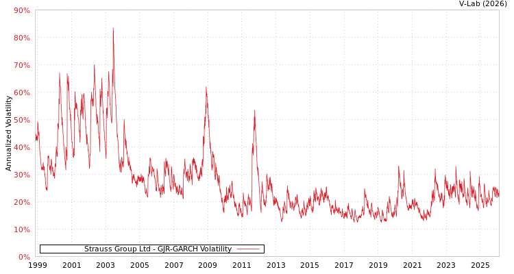graph of Strauss Group Ltd GJR-GARCH