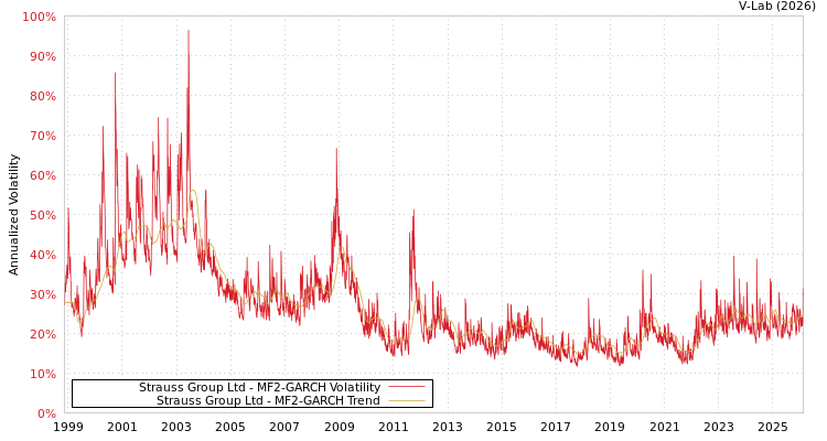 graph of Strauss Group Ltd MF2-GARCH
