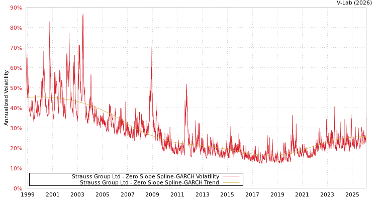 graph of Strauss Group Ltd S0GARCH