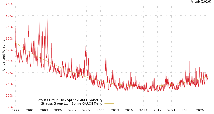 graph of Strauss Group Ltd SGARCH