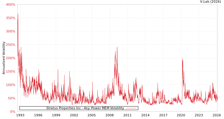 graph of Stratus Properties Inc APMEM