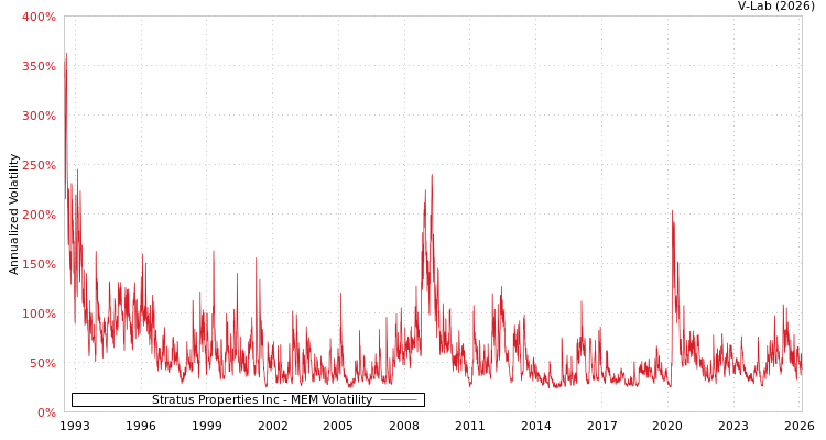 graph of Stratus Properties Inc MEM