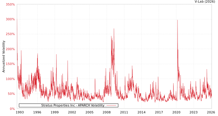 graph of Stratus Properties Inc APARCH