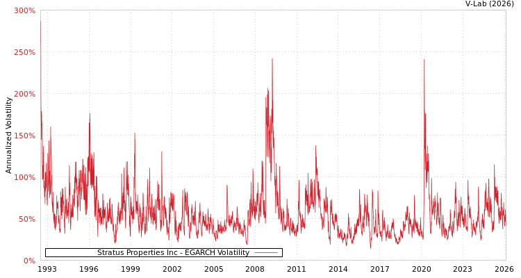 graph of Stratus Properties Inc EGARCH