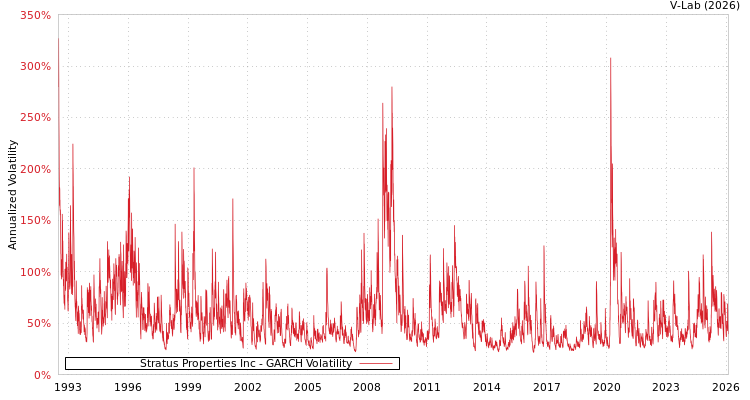 graph of Stratus Properties Inc GARCH