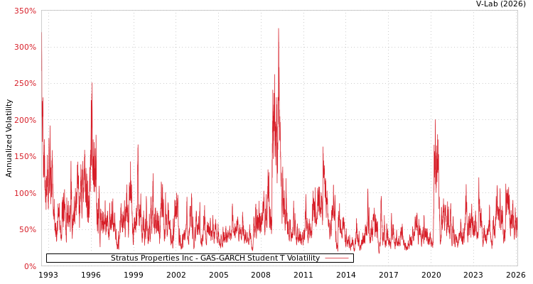 graph of Stratus Properties Inc GAS-GARCH-T