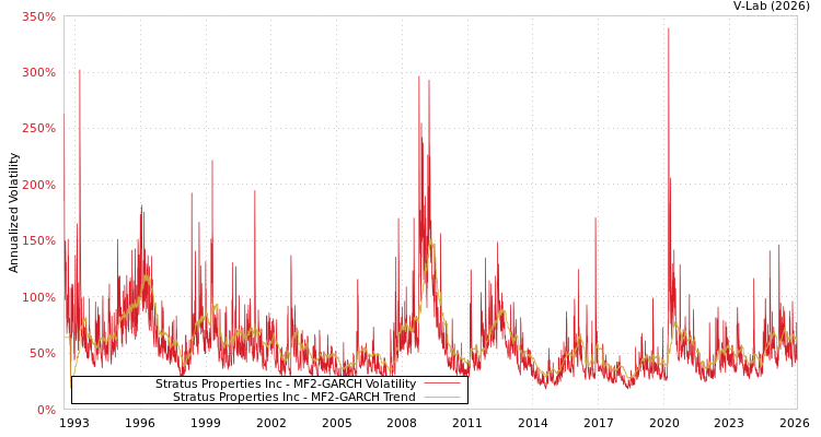 graph of Stratus Properties Inc MF2-GARCH