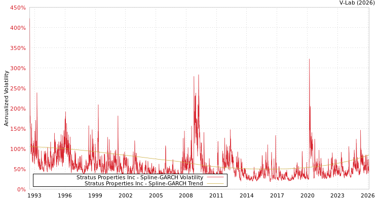 graph of Stratus Properties Inc SGARCH