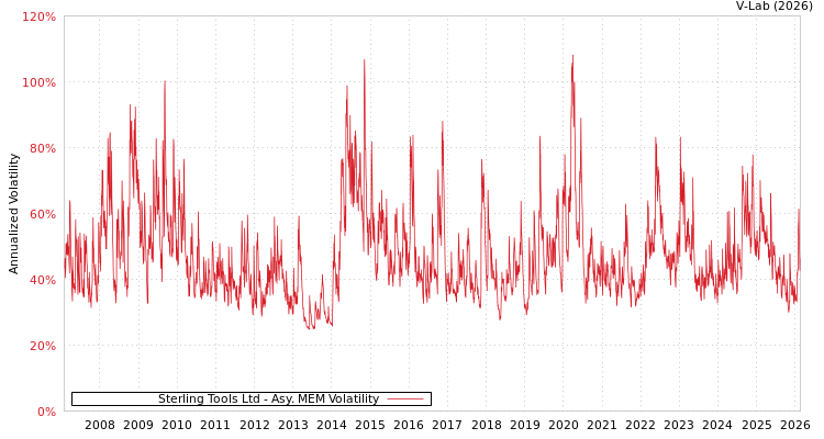 graph of Sterling Tools Ltd AMEM